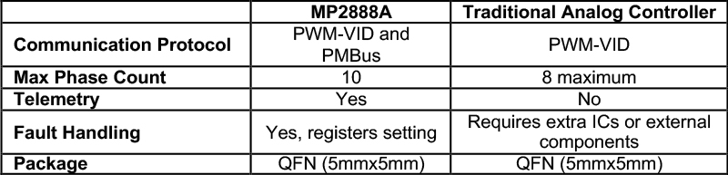 Powering Datacenters with Digital Multi-Phase Controllers